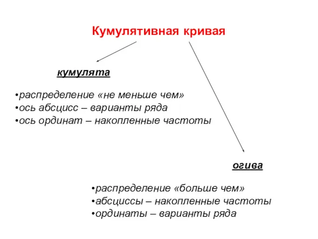 распределение «больше чем» абсциссы – накопленные частоты ординаты – варианты