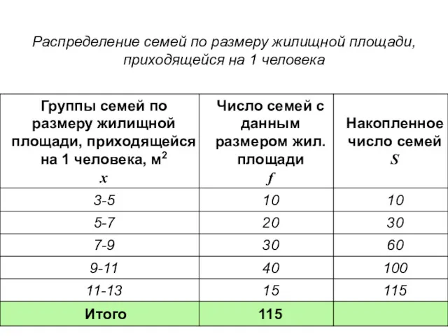 Распределение семей по размеру жилищной площади, приходящейся на 1 человека