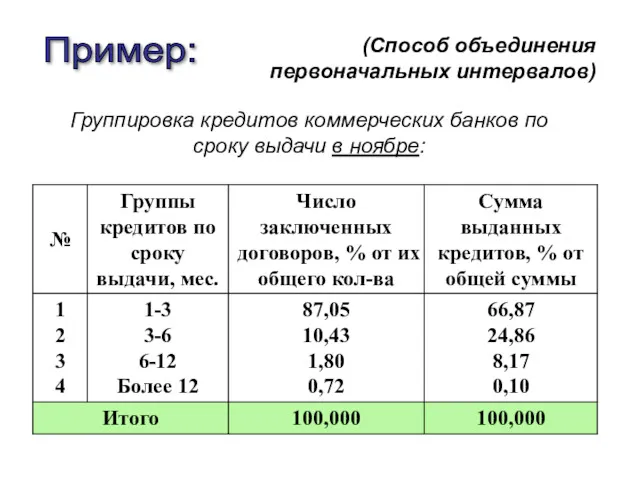 Пример: (Способ объединения первоначальных интервалов) Группировка кредитов коммерческих банков по сроку выдачи в ноябре: