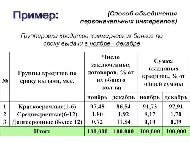 Пример: (Способ объединения первоначальных интервалов) Группировка кредитов коммерческих банков по сроку выдачи в ноябре - декабре