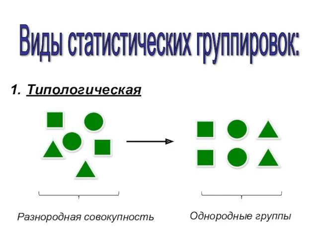 Виды статистических группировок: Типологическая Однородные группы Разнородная совокупность