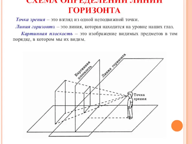 СХЕМА ОПРЕДЕЛЕНИЙ ЛИНИЙ ГОРИЗОНТА Точка зрения – это взгляд из