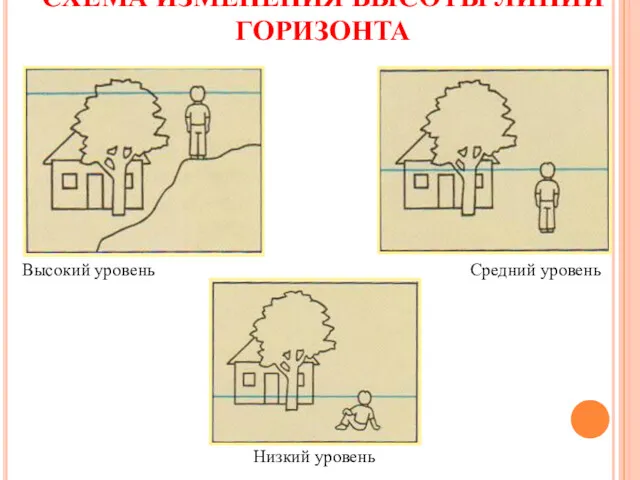 СХЕМА ИЗМЕНЕНИЯ ВЫСОТЫ ЛИНИИ ГОРИЗОНТА Средний уровень Высокий уровень Низкий уровень