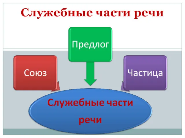 Служебные части речи