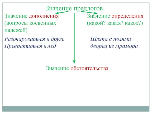 Значение предлогов Значение дополнения (вопросы косвенных падежей) Разочароваться в друге