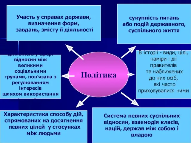 Політика Участь у справах держави, визначення форм, завдань, змісту її