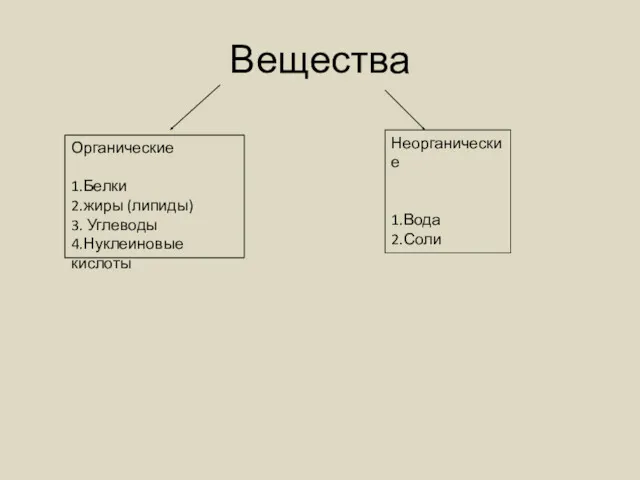 Вещества Органические 1.Белки 2.жиры (липиды) 3. Углеводы 4.Нуклеиновые кислоты Неорганические 1.Вода 2.Соли