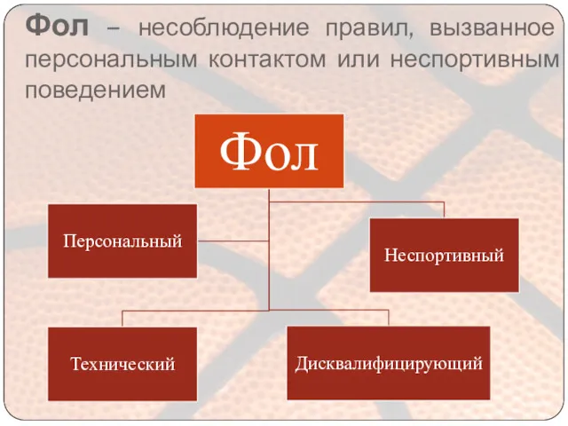 Фол – несоблюдение правил, вызванное персональным контактом или неспортивным поведением