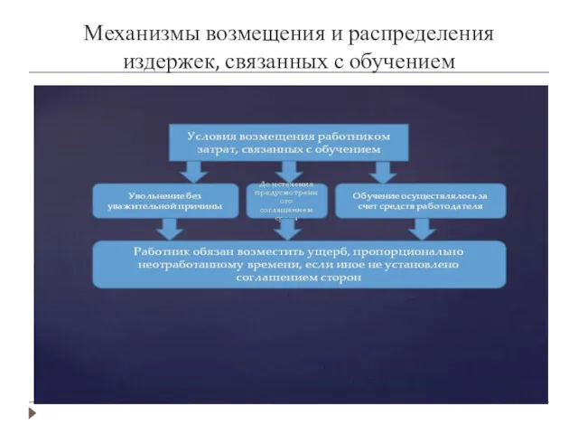 Механизмы возмещения и распределения издержек, связанных с обучением