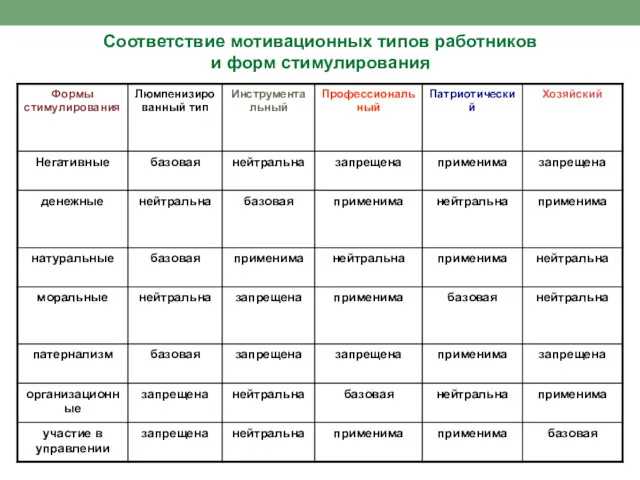 Соответствие мотивационных типов работников и форм стимулирования