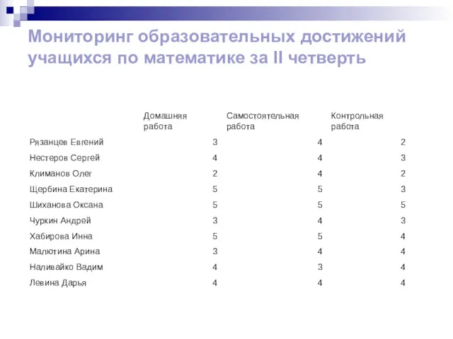 Мониторинг образовательных достижений учащихся по математике за II четверть