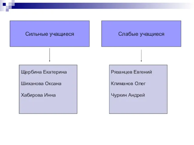 Сильные учащиеся Слабые учащиеся Щербина Екатерина Шиханова Оксана Хабирова Инна Рязанцев Евгений Климанов Олег Чуркин Андрей