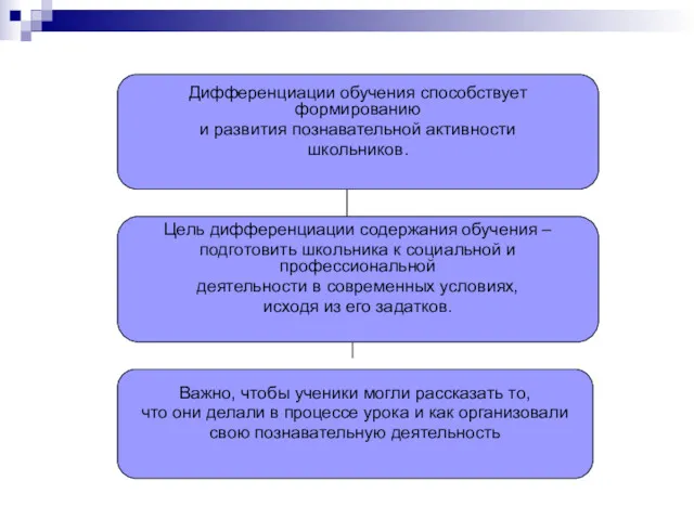 Дифференциации обучения способствует формированию и развития познавательной активности школьников. Важно,