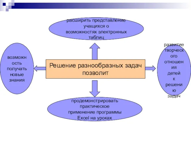 Решение разнообразных задач позволит расширить представление учащихся о возможностях электронных