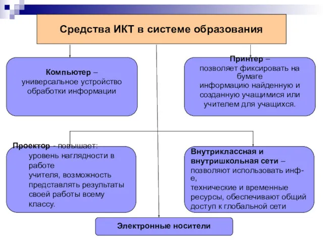 Средства ИКТ в системе образования Компьютер – универсальное устройство обработки