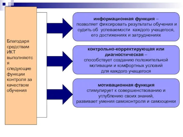 Благодаря средствам ИКТ выполняются следующие функции контроля за качеством обучения