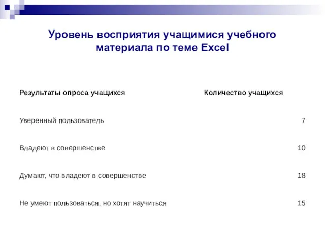 Уровень восприятия учащимися учебного материала по теме Excel