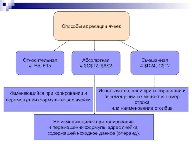 Способы адресации ячеек Относительная # B5, F15 Абсолютная # $C$12,