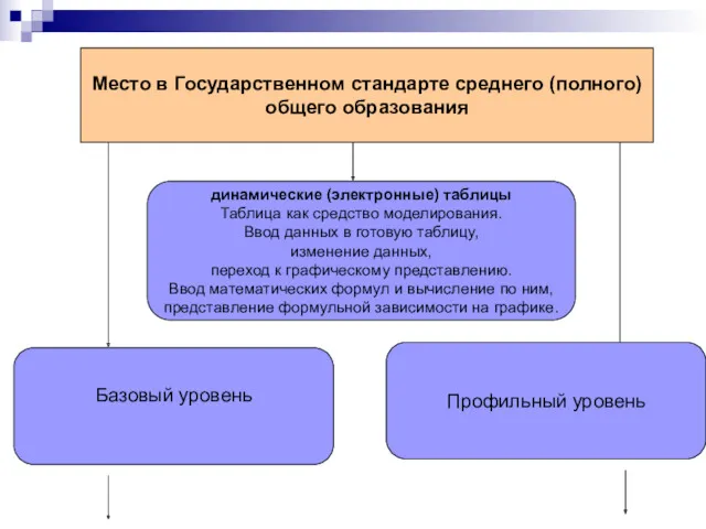 Место в Государственном стандарте среднего (полного) общего образования динамические (электронные)