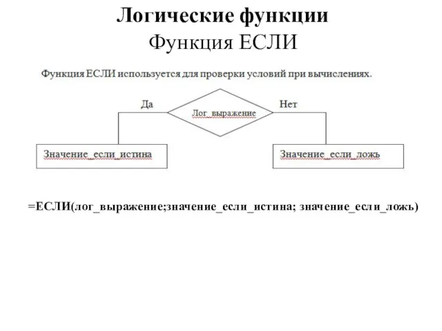 Логические функции Функция ЕСЛИ =ЕСЛИ(лог_выражение;значение_если_истина; значение_если_ложь)