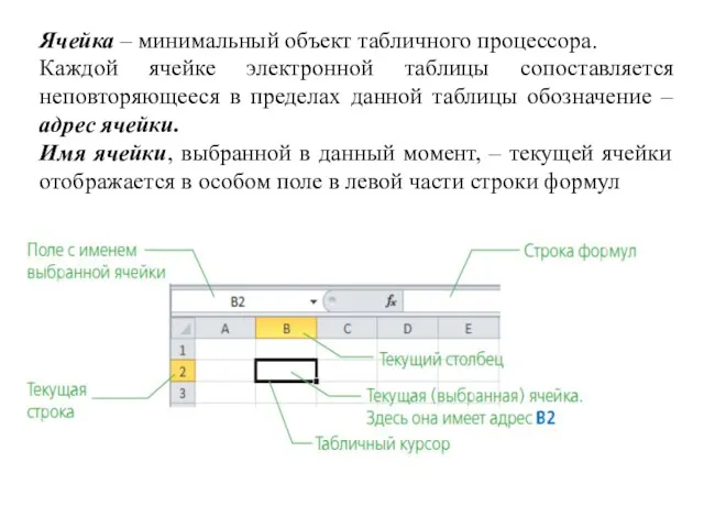 Ячейка – минимальный объект табличного процессора. Каждой ячейке электронной таблицы