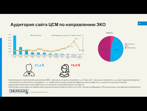 Аудитория сайта ЦСМ по направлению ЭКО 15 По данным Яндекс