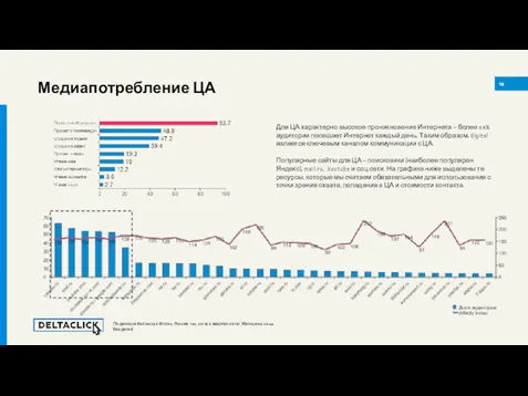 Медиапотребление ЦА 16 По данным Mediascope M’Index, Россия 16+, 2018/