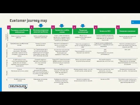 Customer journey map 17 Пассивное потребление информации Сравнение и выбор клиник Первичная консультация