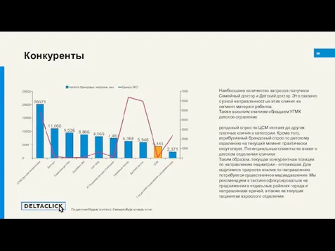 Конкуренты Наибольшее количество запросов получили Семейный доктор и Детский доктор. Это связано с