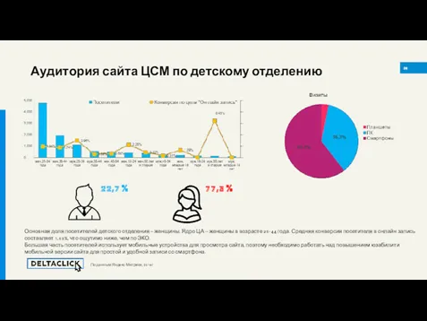 Аудитория сайта ЦСМ по детскому отделению 26 По данным Яндекс