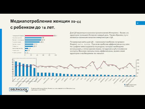 Медиапотребление женщин 25-44 с ребенком до 16 лет. 27 По