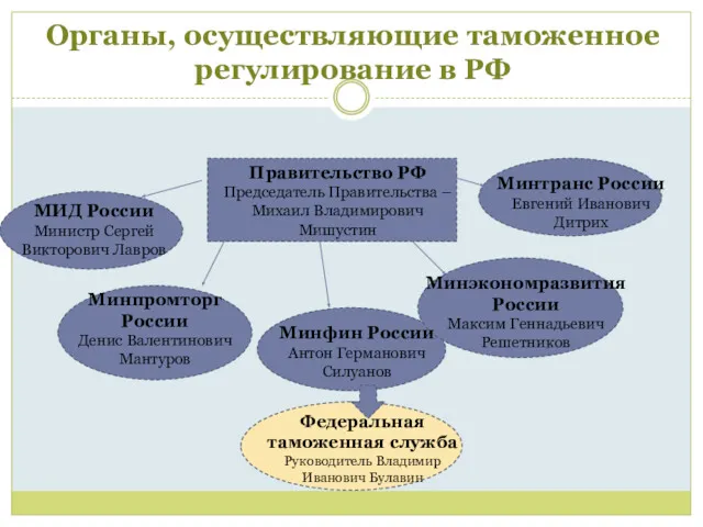 Органы, осуществляющие таможенное регулирование в РФ Правительство РФ Председатель Правительства