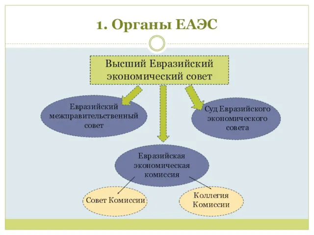 1. Органы ЕАЭС Высший Евразийский экономический совет Евразийский межправительственный совет