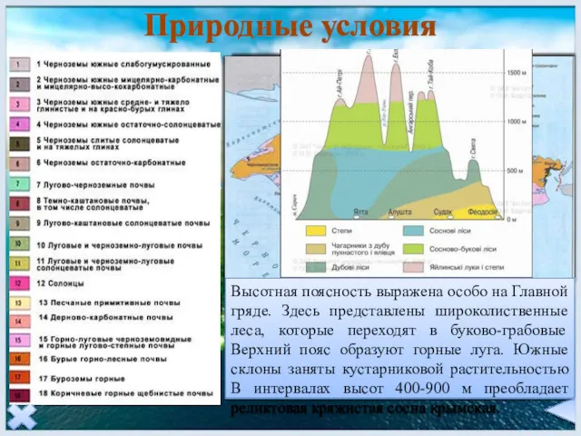 Природные условия Рельеф Крыма очень разнообразен. На полуострове выделяются три