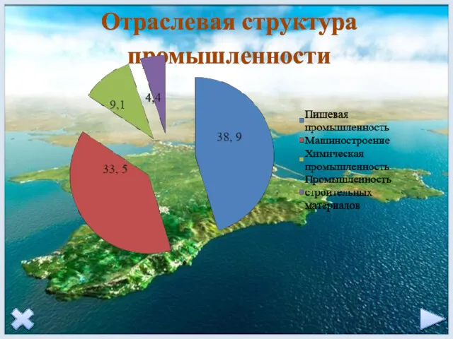 Отраслевая структура промышленности