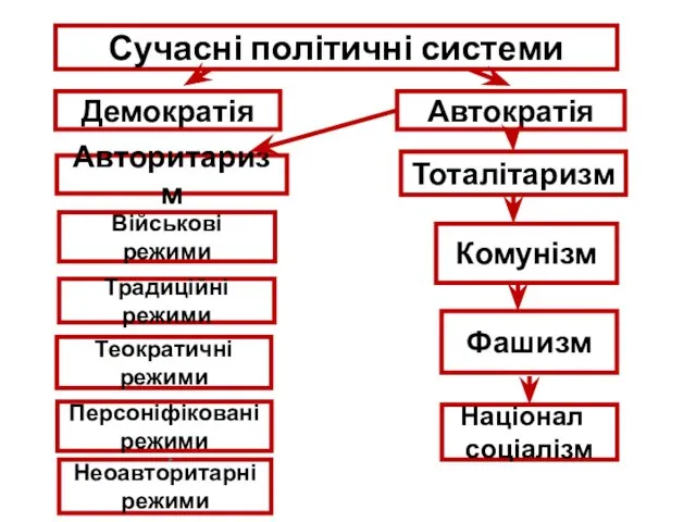 Сучасні політичні системи Демократія Автократія Авторитаризм Тоталітаризм Військові режими Традиційні режими Теократичні режими