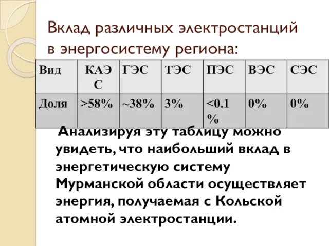 Вклад различных электростанций в энергосистему региона: Анализируя эту таблицу можно