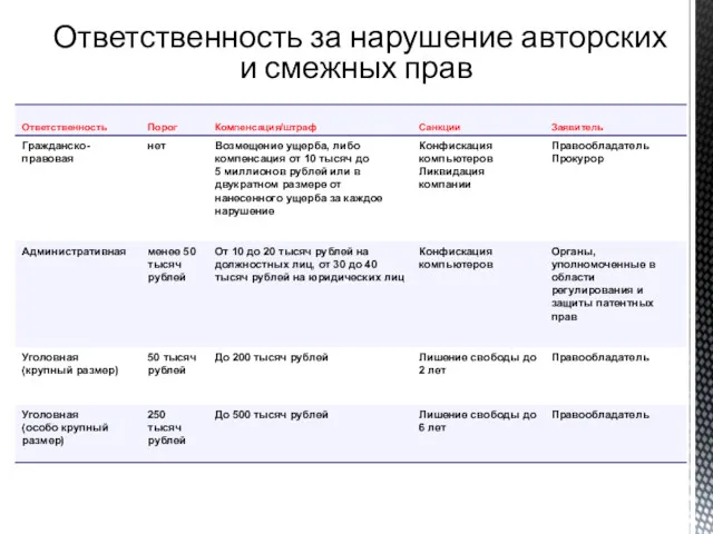 Ответственность за нарушение авторских и смежных прав