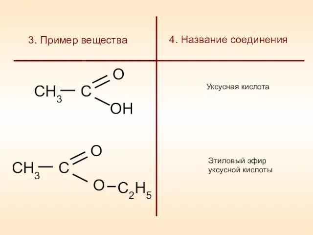 СН3 С О ОН Уксусная кислота Этиловый эфир уксусной кислоты 4. Название соединения 3. Пример вещества
