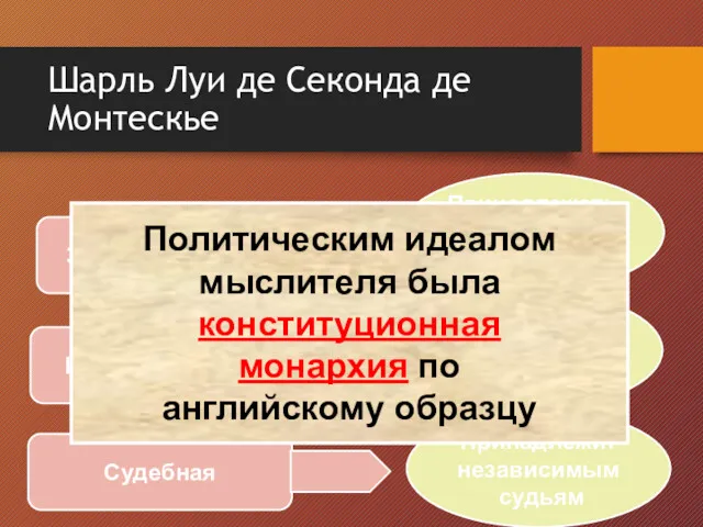 Законодательная Исполнительная Судебная Принадлежать должна народу Принадлежит монарху Принадлежит независимым