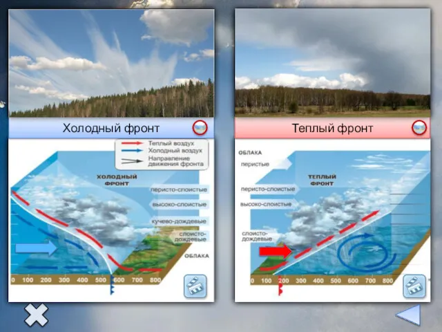 Холодный воздух подтекает под теплый. Возникают мощные кучевые облака. Прохождение