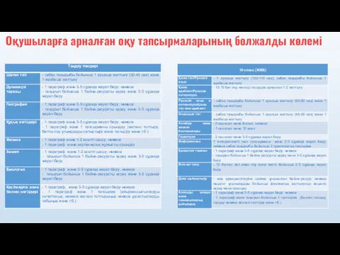 Оқушыларға арналған оқу тапсырмаларының болжалды көлемі