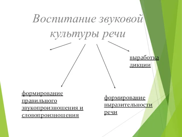 Воспитание звуковой культуры речи формирование правильного звукопроизношения и словопроизношения воспитание