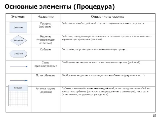 Основные элементы (Процедура)