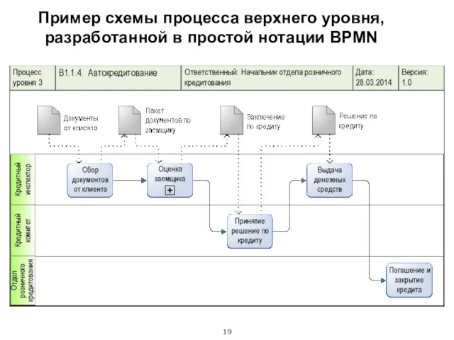 Пример схемы процесса верхнего уровня, разработанной в простой нотации BPMN