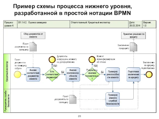 Пример схемы процесса нижнего уровня, разработанной в простой нотации BPMN