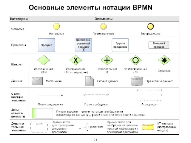 Основные элементы нотации BPMN