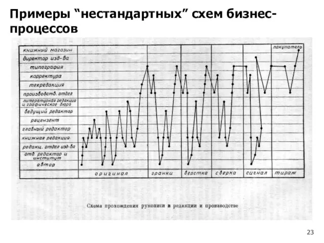 Примеры “нестандартных” схем бизнес-процессов