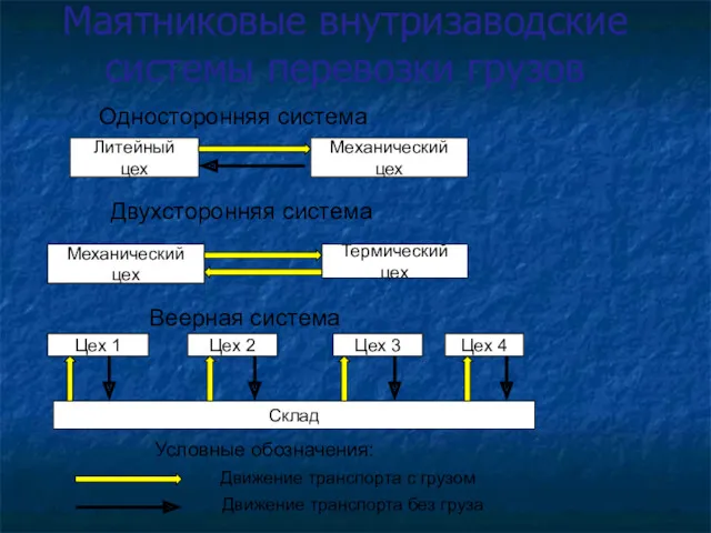 Маятниковые внутризаводские системы перевозки грузов Литейный цех Механический цех Механический