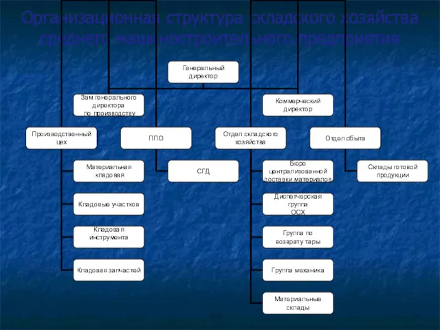 Организационная структура складского хозяйства среднего машиностроительного предприятия
